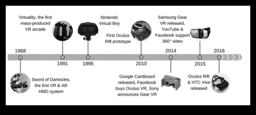 Εξέλιξη της Έκφρασης: Η εικονική πραγματικότητα μέσα στους αιώνες