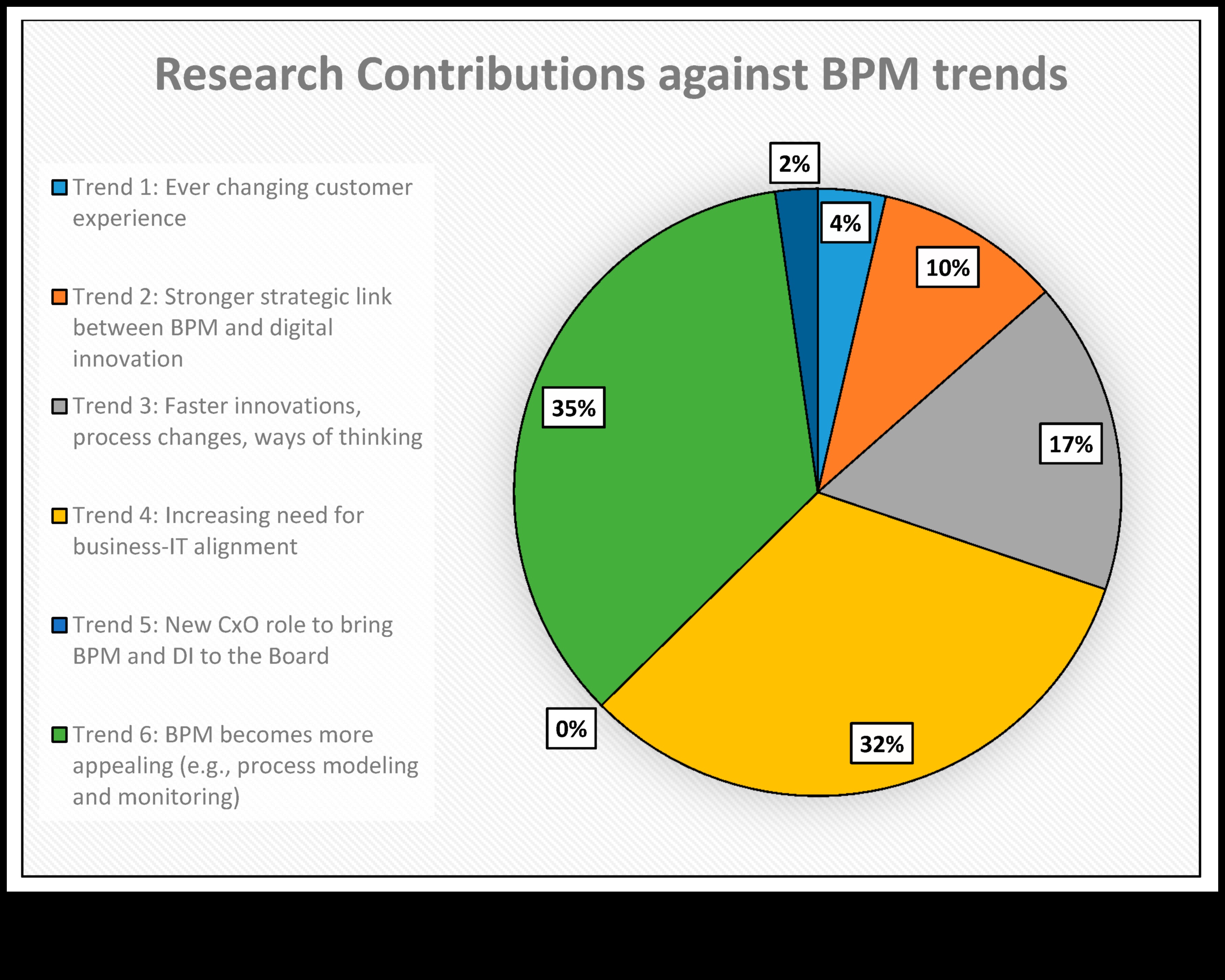 Innovate to Elevate: Strategies for Dynamic Business Process Management