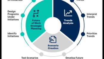 Δημιουργώντας το μέλλον: Στρατηγικές για τους ηγέτες της στρατηγικής διαδικασίας του αύριο